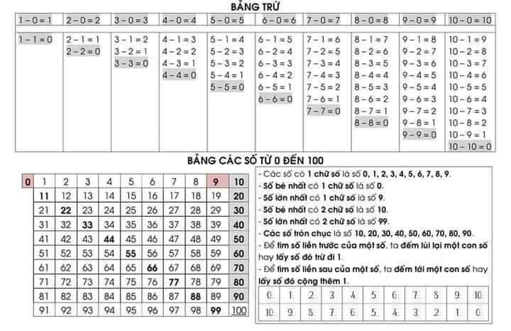 Bảng Toán lớp 1