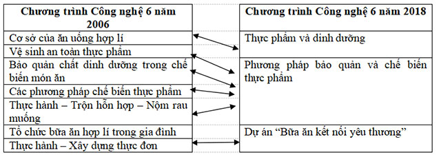 Đáp án tập huấn Công nghệ lớp 6 sách Kết nối tri thức với cuộc sống