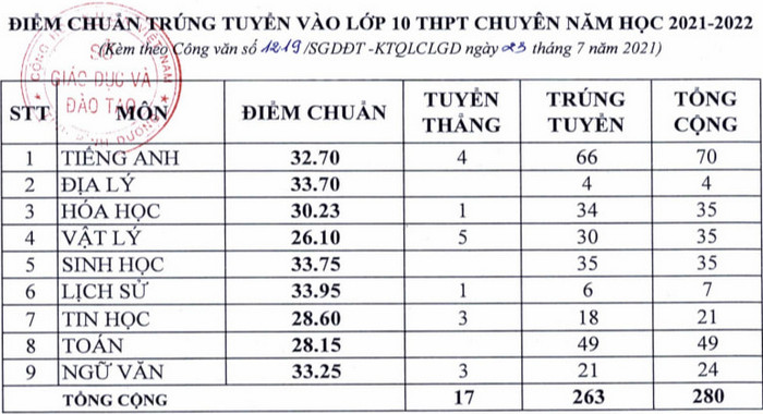 Điểm chuẩn vào lớp 10 chuyên Bình Dương