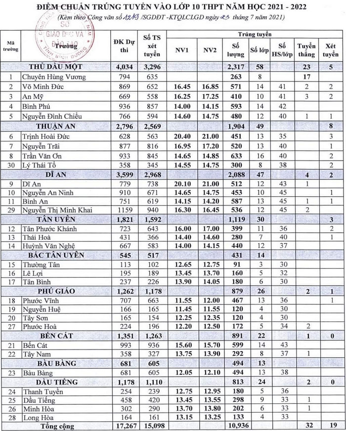  Điểm chuẩn vào lớp 10 2021 Bình Dương