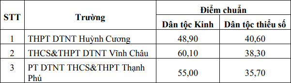 Diem chuan vao lop 10 tinh Soc Trang nam 2021