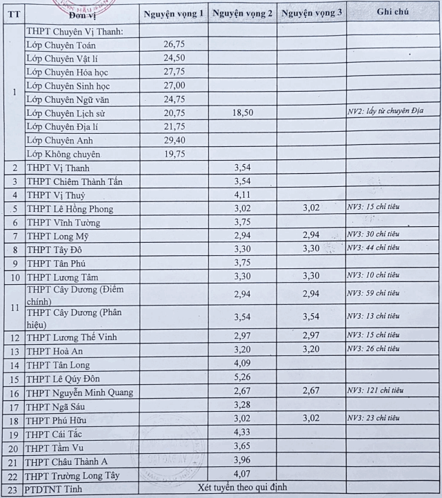 Điểm chuẩn vào lớp 10 Hậu Giang 2021