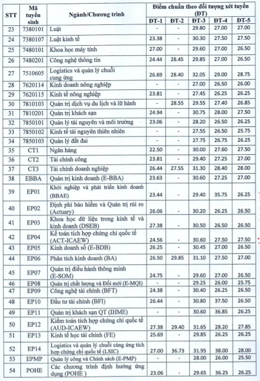 Điểm chuẩn phương thức xét tuyển kết hợp của ĐH Kinh tế Quốc dân