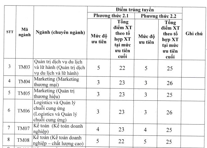 Điểm chuẩn Đại học thương mại 2021