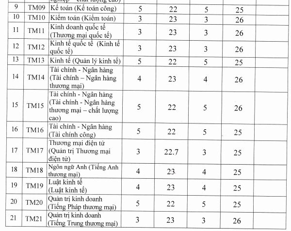Điểm chuẩn Đại học thương mại 2021