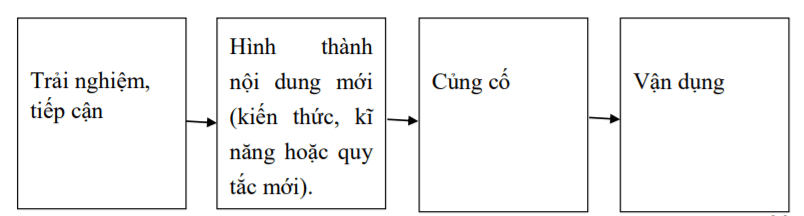 Quy trình dạy học môn Toán lớp 2 sách Cánh Diều