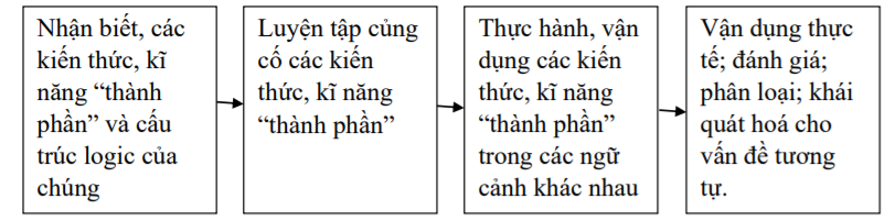 Các bước dạy Toán 2 bộ Cánh Diều