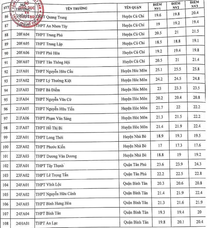 Điểm tuyển sinh lớp 10 năm 2021-2022 TP HCM