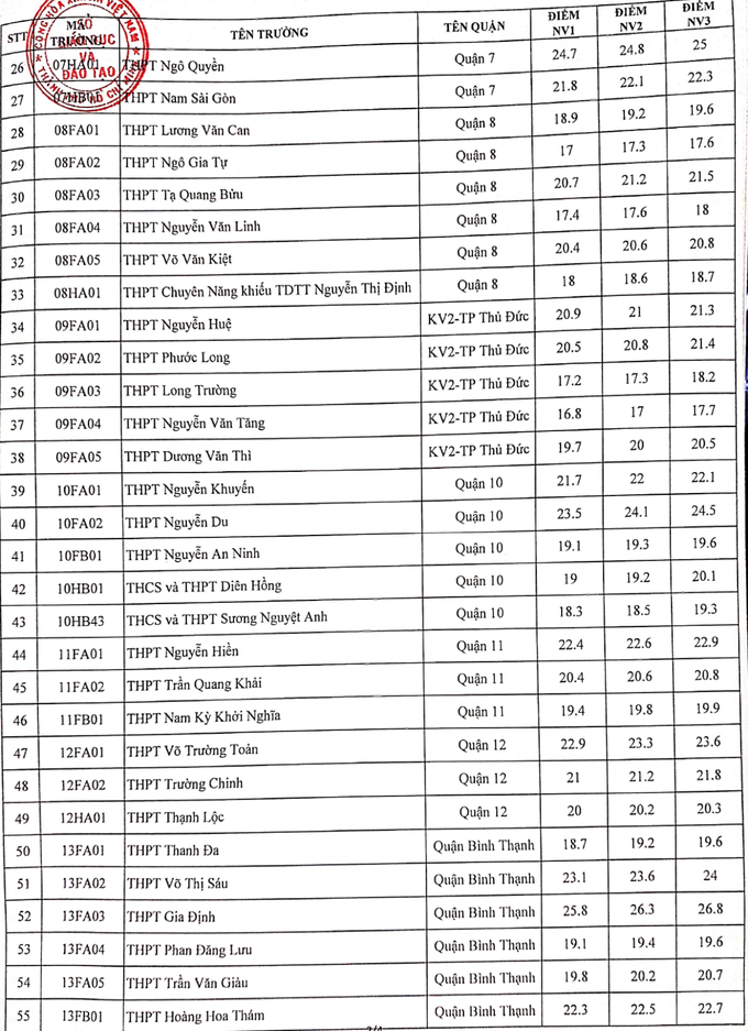 Điểm tuyển sinh lớp 10 năm 2021-2022 TP HCM