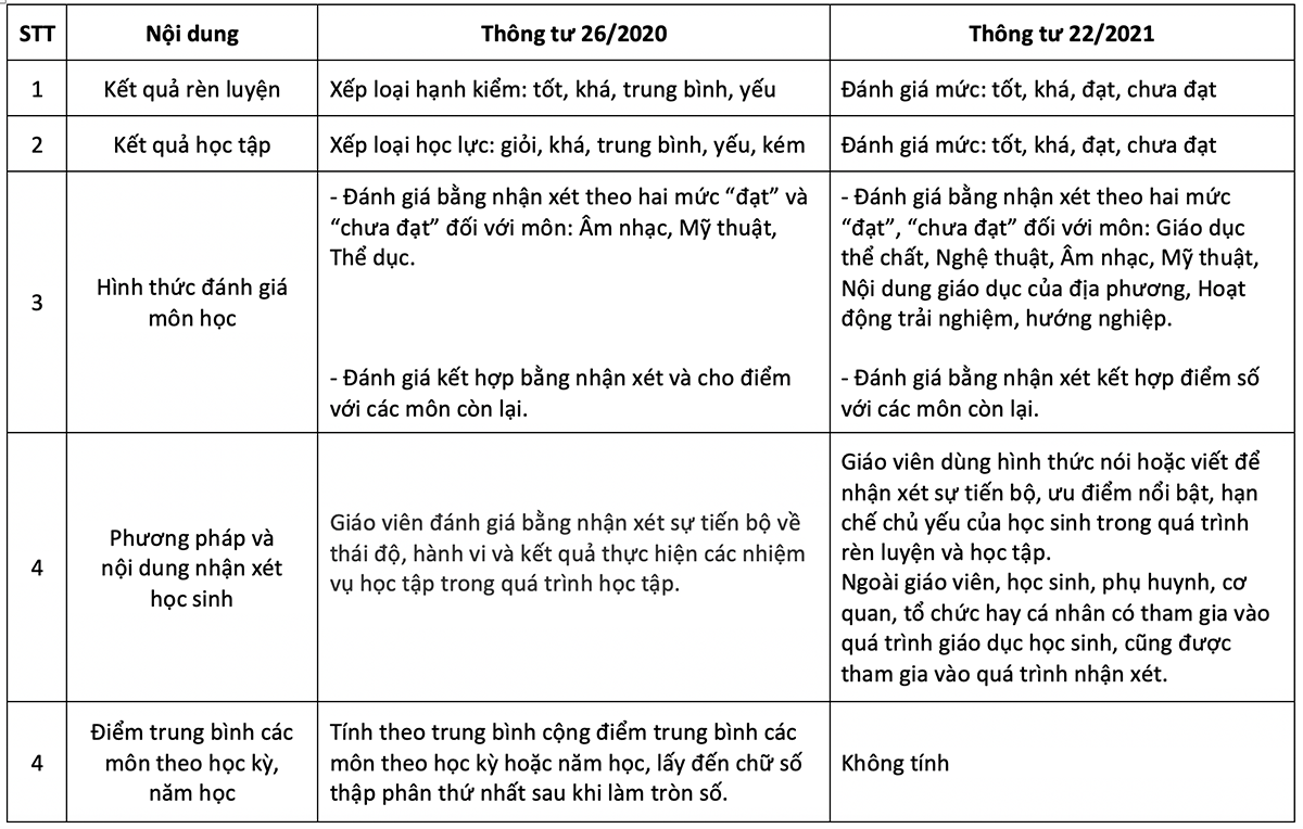 So sánh Thông tư 22 và Thông tư 26 về đánh giá học sinh THCS, THPT