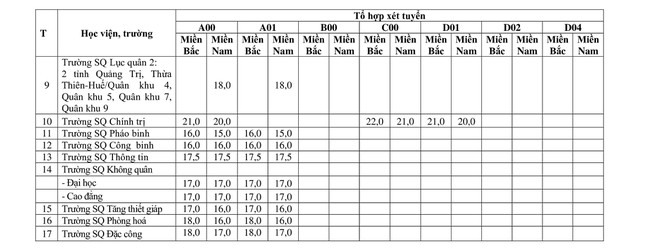 Điểm sàn 17 trường quân đội 2021
