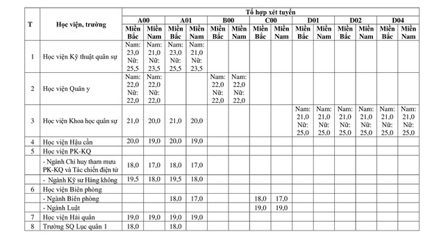 Điểm sàn 17 trường quân đội 2021