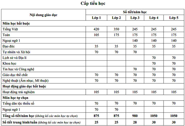 Chi tiết số tiết học của từng cấp học trong chương trình giáo dục phổ thông mới