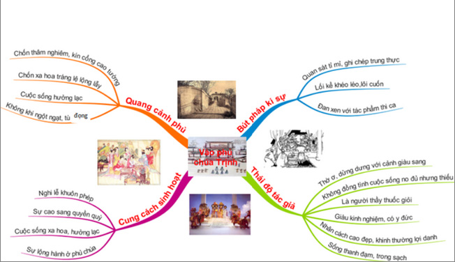 Tóm tắt Vào phủ chúa Trịnh bằng sơ đồ
