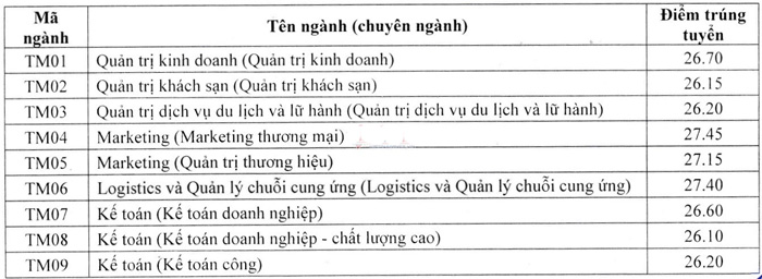 Điểm chuẩn Đại học thương mại 2021