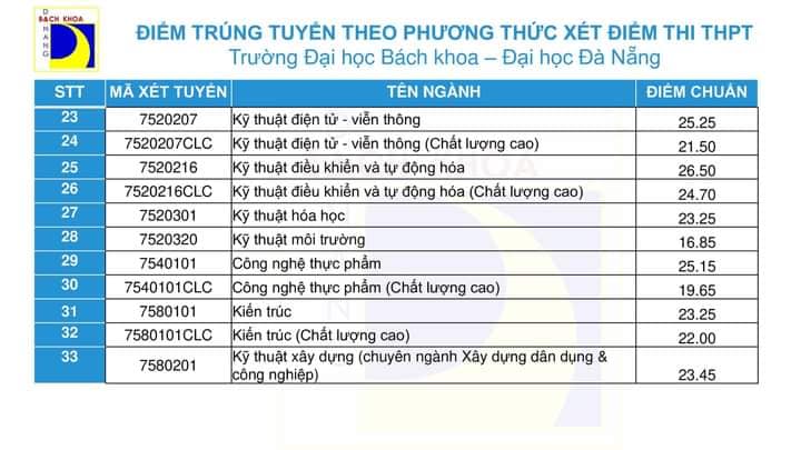 Điểm chuẩn Đại học Bách Khoa - Đại Học Đà Nẵng 2021