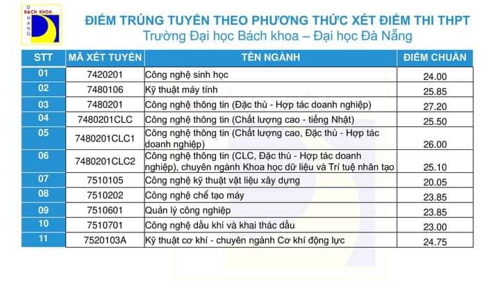 Điểm chuẩn Đại học Bách Khoa - Đại Học Đà Nẵng 2021