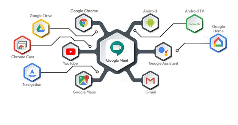 So sánh về tiện ích mở rộng của Google meet vs Zoom