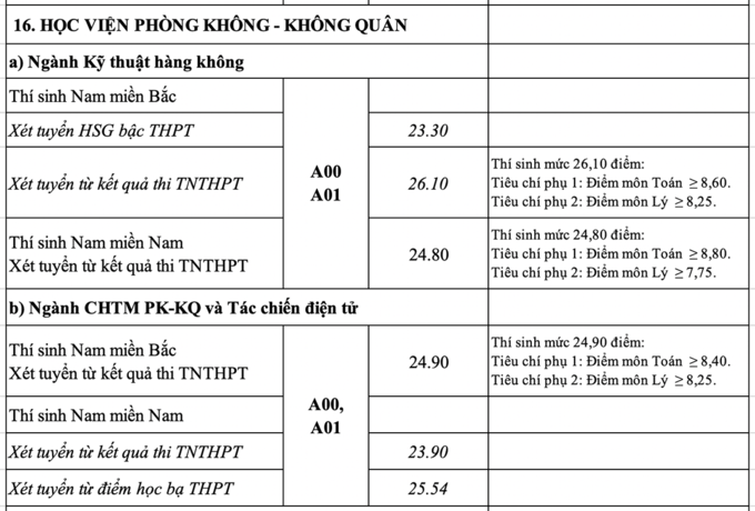 Công bố điểm chuẩn 17 trường quân đội - 13