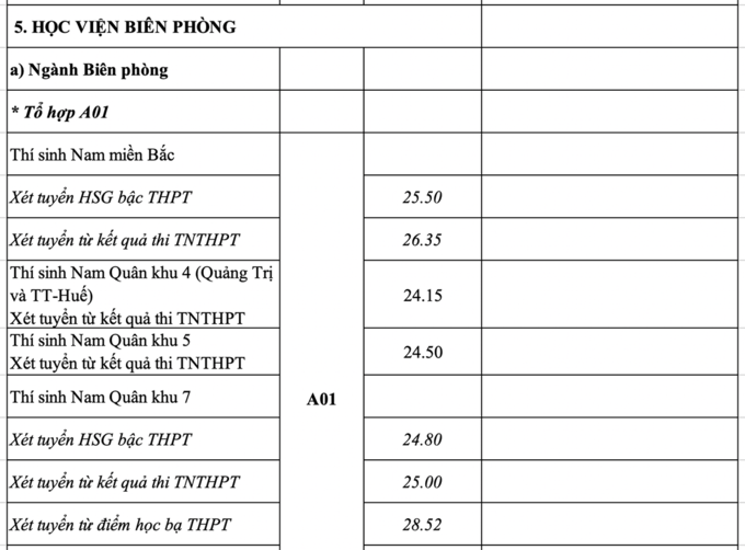 Công bố điểm chuẩn 17 trường quân đội - 4
