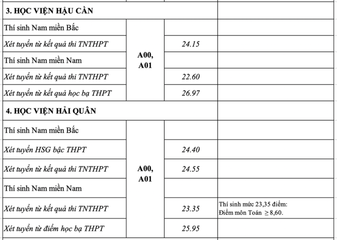 Công bố điểm chuẩn 17 trường quân đội - 3