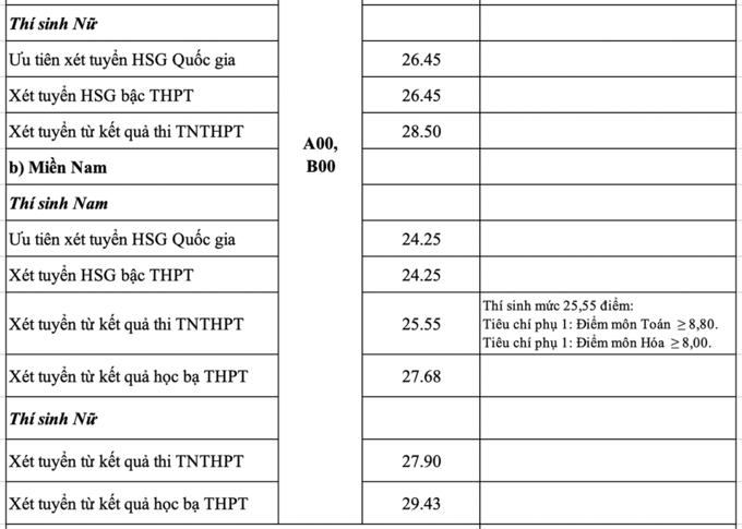 Công bố điểm chuẩn 17 trường quân đội - 2