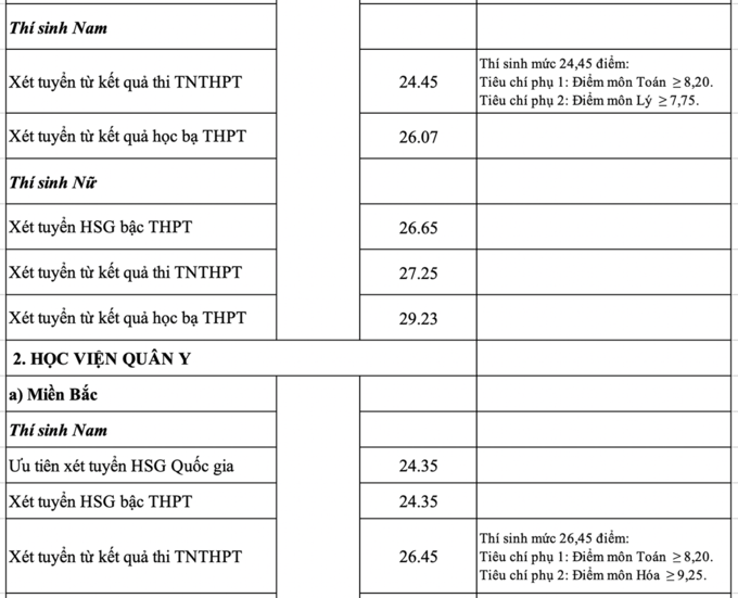 Công bố điểm chuẩn 17 trường quân đội - 1