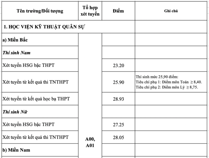 Công bố điểm chuẩn 17 trường quân đội