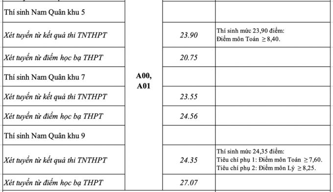 Công bố điểm chuẩn 17 trường quân đội - 12