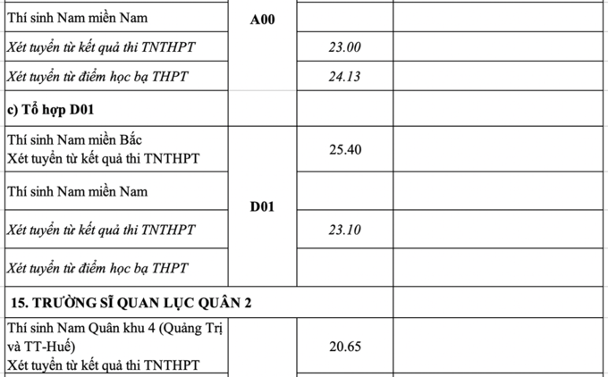 Công bố điểm chuẩn 17 trường quân đội - 11