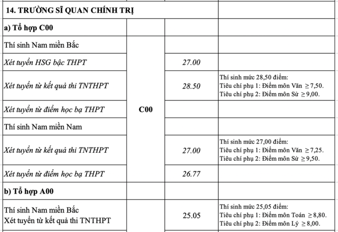 Công bố điểm chuẩn 17 trường quân đội - 10