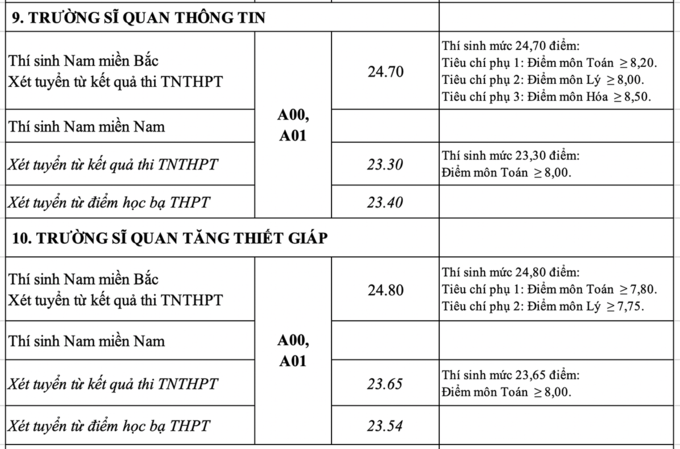 Công bố điểm chuẩn 17 trường quân đội - 8
