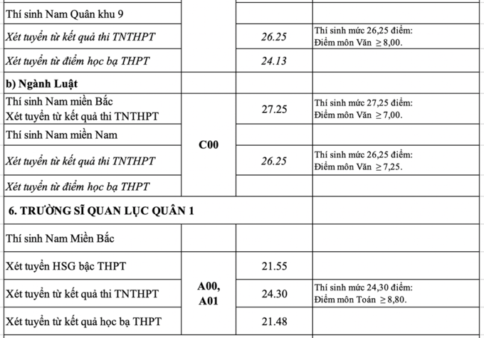 Công bố điểm chuẩn 17 trường quân đội - 6