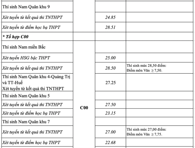 Công bố điểm chuẩn 17 trường quân đội - 5