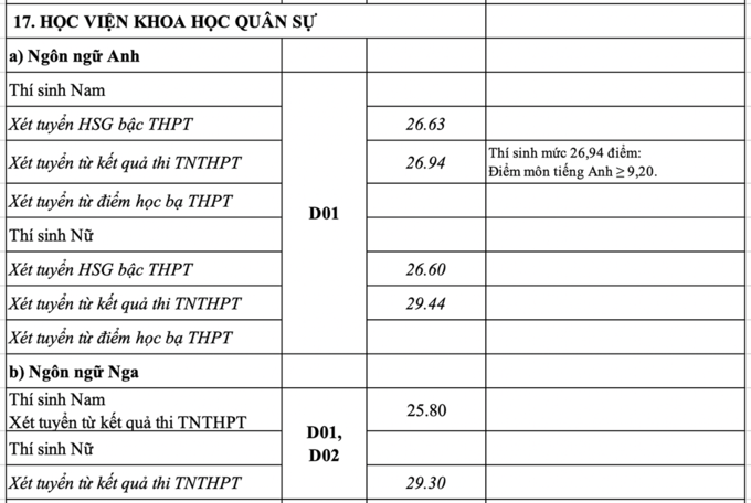 Công bố điểm chuẩn 17 trường quân đội - 14