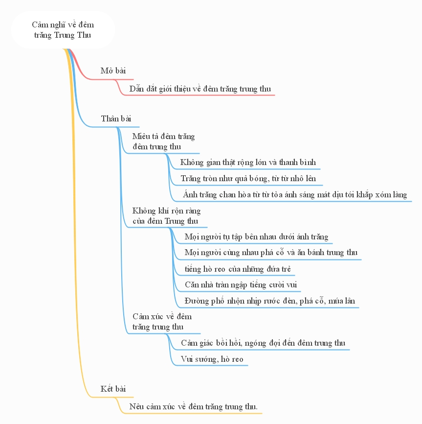 Sơ đồ tư duy cảm nghĩ về đêm trăng Trung Thu