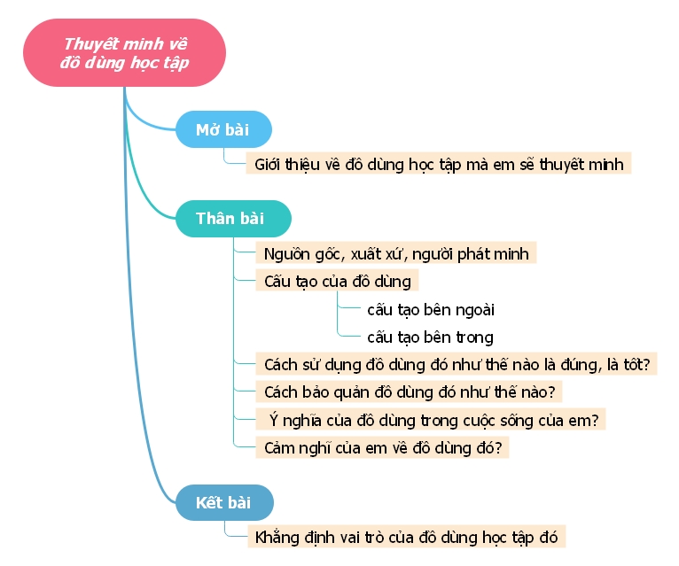 Sơ đồ tư duy thuyết minh về đồ dùng học tập