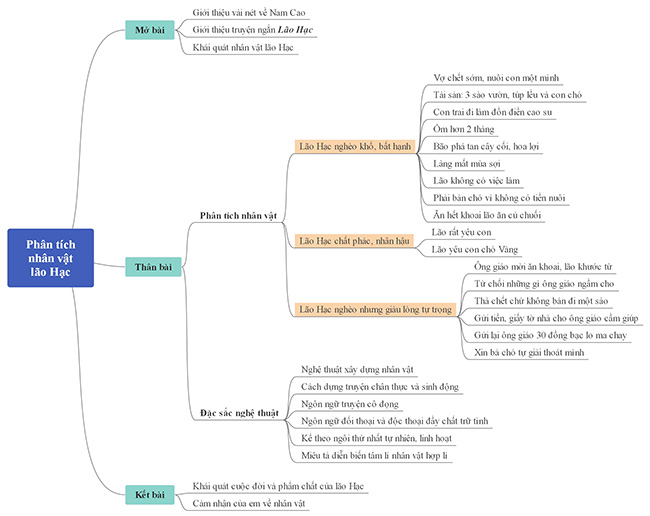 Sơ đồ tư duy phân tích nhân vật lão Hạc