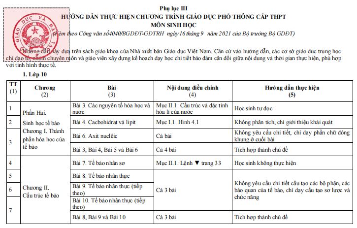 Chương trình giảm tải môn Sinh THPT 2021-2022
