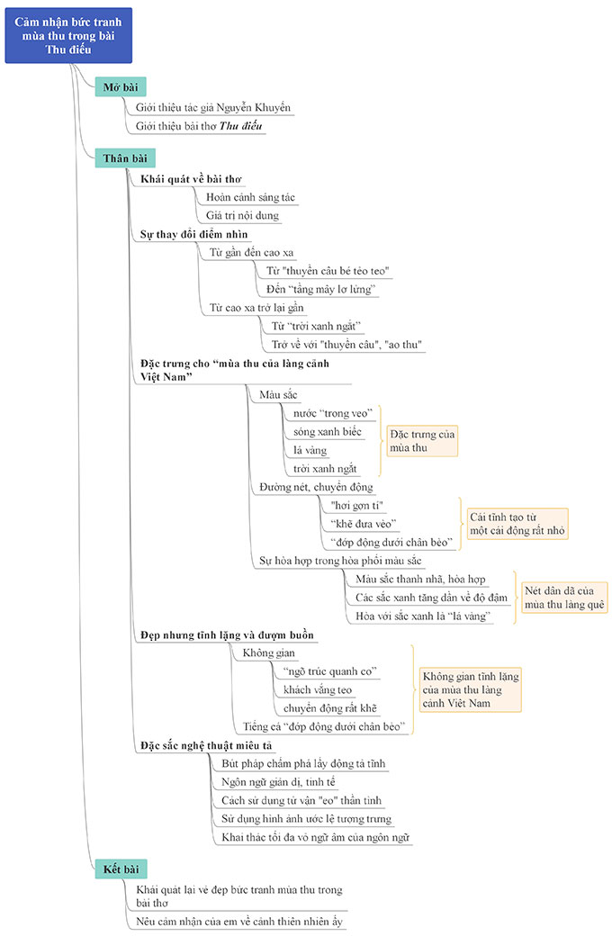 Sơ đồ tư duy cảm nhận bức tranh thu trong Thu điếu