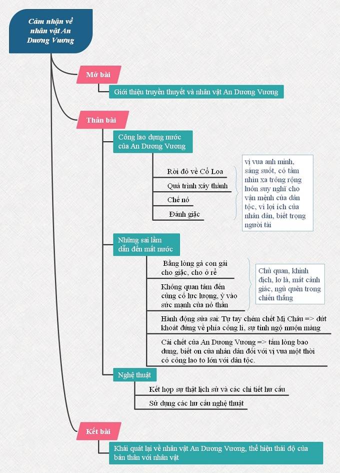 Sơ đồ tư duy cảm nhận về nhân vật An Dương Vương