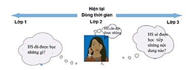 Hãy thiết kế một sơ đồ phân tích kế hoạch bài dạy dựa trên gợi ý trong giai đoạn 1 trên màn hình