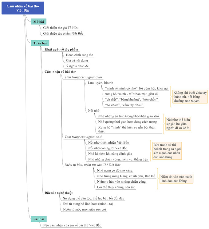 Sơ đồ tư duy cảm nhận bài thơ Việt Bắc