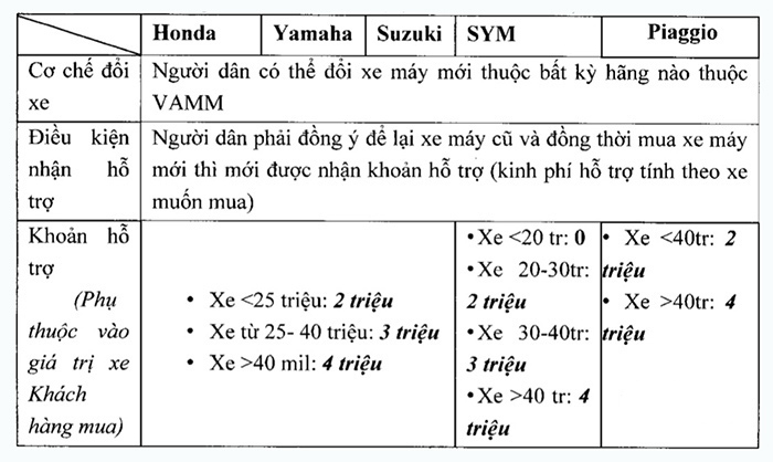 Điều kiện để đổi xe máy cũ lấy xe mới
