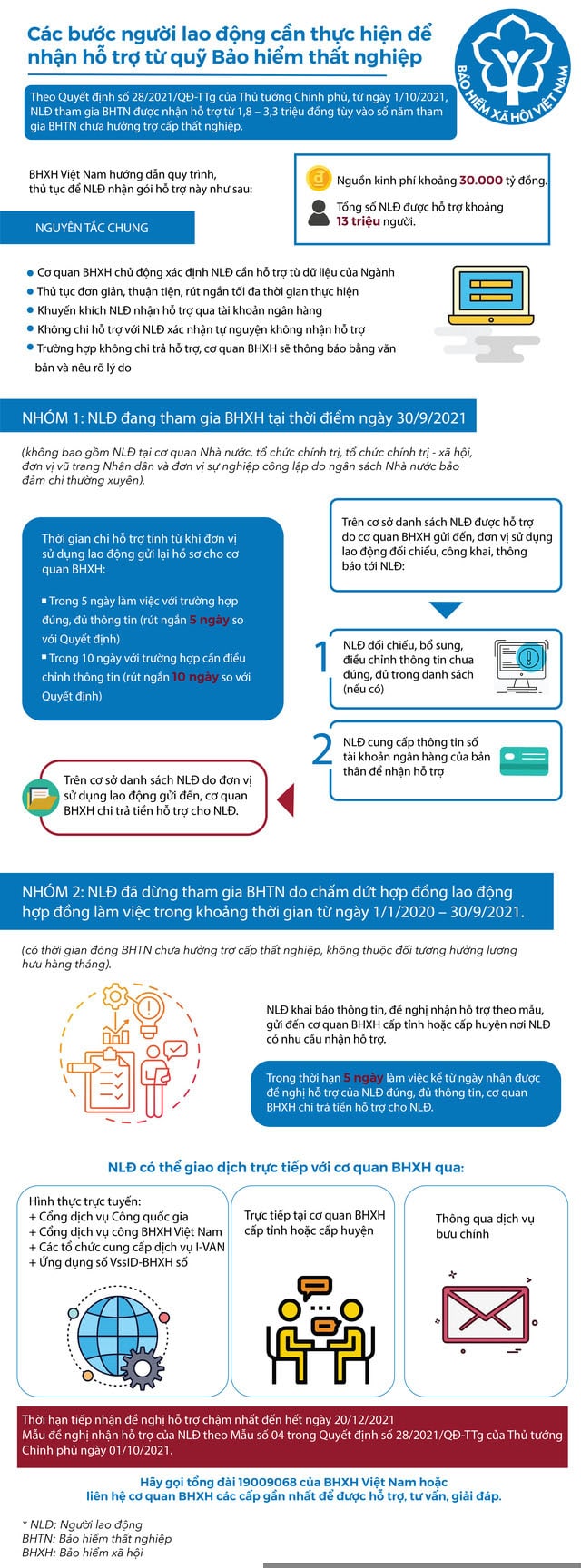 Hướng dẫn nhận tiền BHTN theo NQ 116 từ sau ngày 30/11