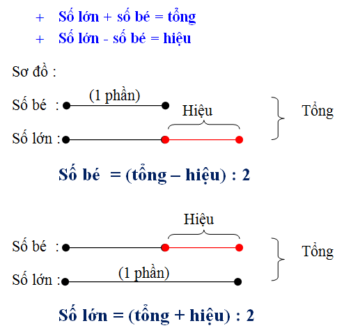 Hai số có tổng là 40 và hiệu là 4. Số lớn là?
