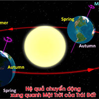 Khu vực nào trên Trái Đất cho hiện tượng Mặt Trời lên thiên đỉnh mỗi năm 2 lần?
