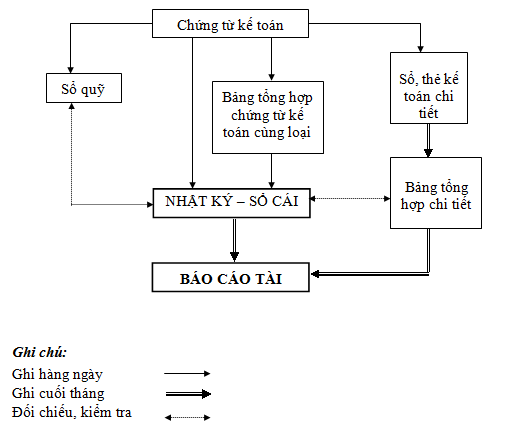 Mẫu S01-H: Nhật ký - Sổ cái