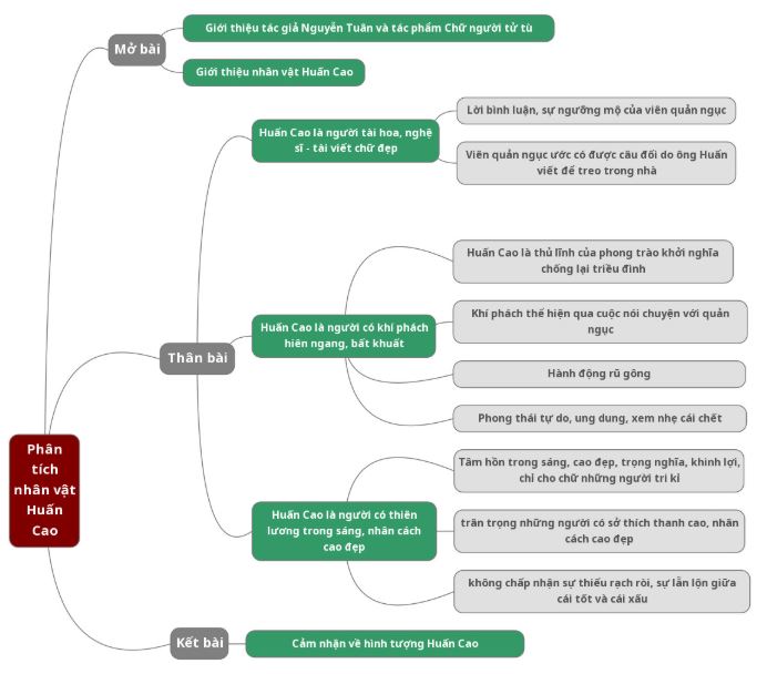 Sơ đồ tư duy phân tích Huấn Cao