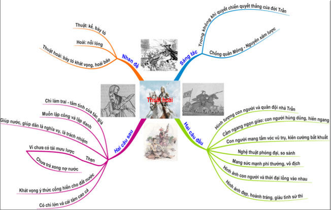 Sơ đồ tư duy Tỏ Lòng